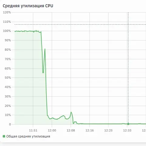Утилизация CPU в Linux. | Сетка — социальная сеть от hh.ru