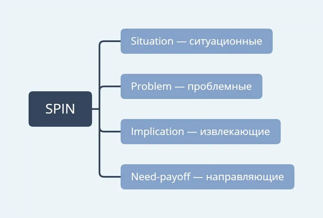 SPIN как ОС в сложных случаях | Сетка — социальная сеть от hh.ru
