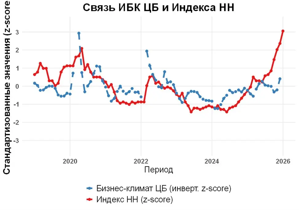 О реакции Индекса HH
Уже писал про это, это фактически повтор поста, но добавил данные, картинка получилась очень выпуклой
📈Красная линия – Индекс HH
📉Синяя – индикатор бизнес ожиданий центробанка | Сетка — социальная сеть от hh.ru