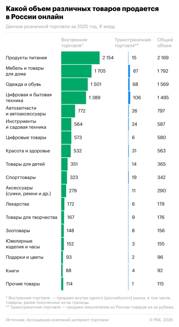 #ecom Итак, по данным Ассоциации компаний интернет-торговли, объем российского рынка e-commerce в 2025 году достиг 11,5 трлн рублей, показав рост на 28% по сравнению с предыдущим годом | Сетка — социальная сеть от hh.ru