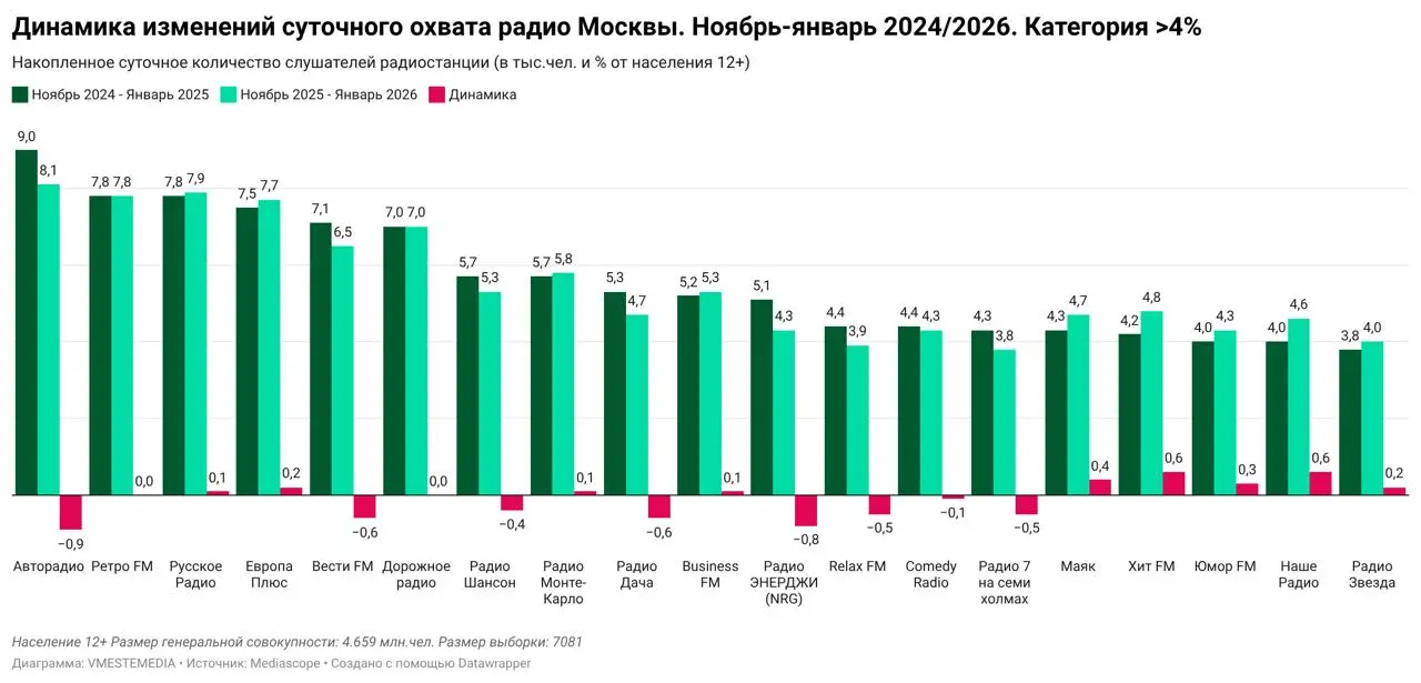 ⚡️ Динамика изменений суточного охвата радиостанций Санкт-Петербурга (ноябрь — январь 2024/2026) от Вместе медиа по данным Mediascope
Категория радиостанций больше 4%:
🤩Авторадио — 8,1 (-0,9)
🤩Русское... | Сетка — социальная сеть от hh.ru