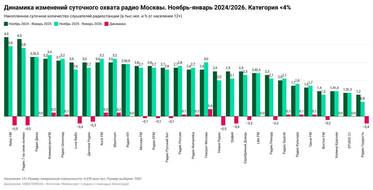 ⚡️ Динамика изменений суточного охвата радиостанций Санкт-Петербурга (ноябрь — январь 2024/2026) от Вместе медиа по данным Mediascope
Категория радиостанций больше 4%:
🤩Авторадио — 8,1 (-0,9)
🤩Русское... | Сетка — социальная сеть от hh.ru