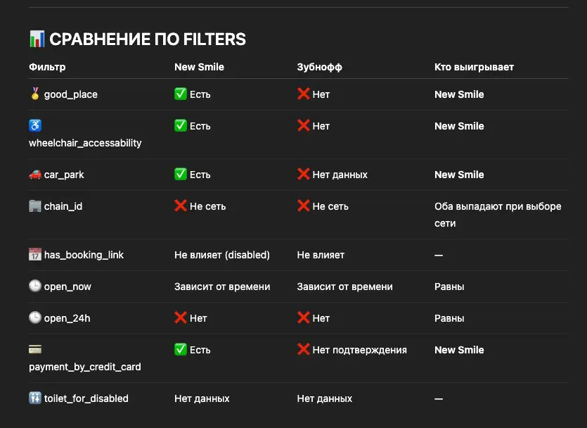🚗 Краш-тест организации на фильтры Яндекс | Сетка — социальная сеть от hh.ru