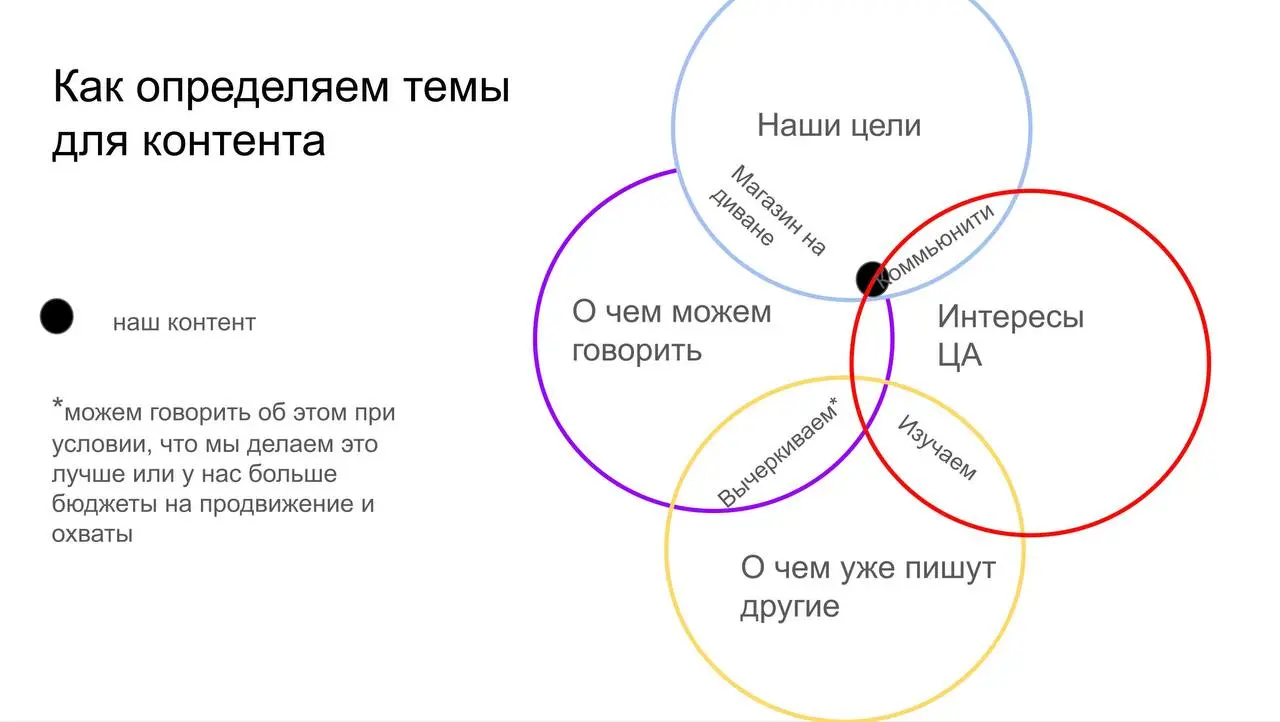 Пост, кружок, голосовое. Как определить темы и форматы контента?
Разбираю на своем примере | Сетка — социальная сеть от hh.ru