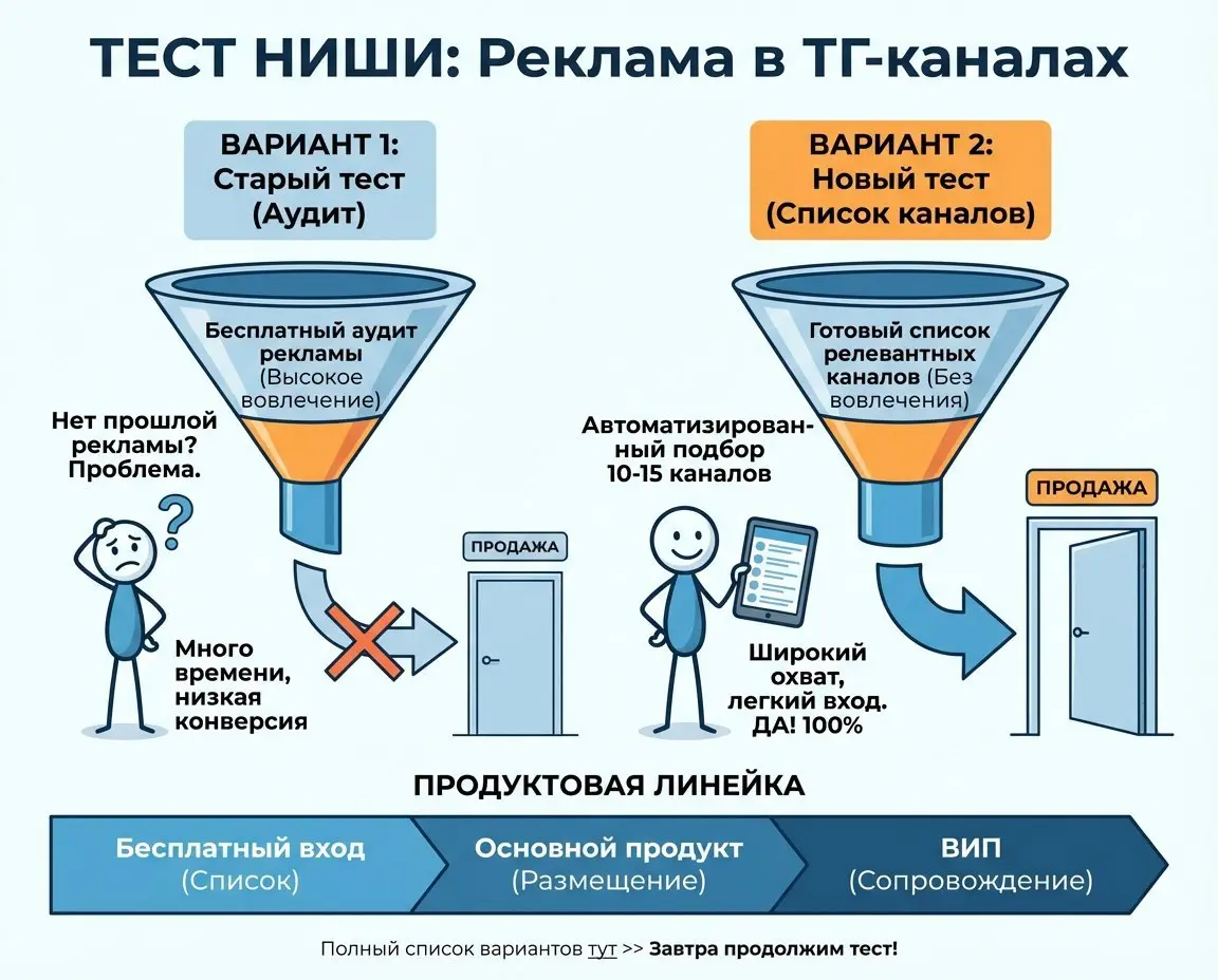 Продолжаем тест ниши "Реклама в ТГ-каналах".
Теперь надо создать продуктовую линейку, от бесплатного легкого входа до ВИП. Если, например, у нас этого еще нет, или текущая линейка не нравится | Сетка — социальная сеть от hh.ru