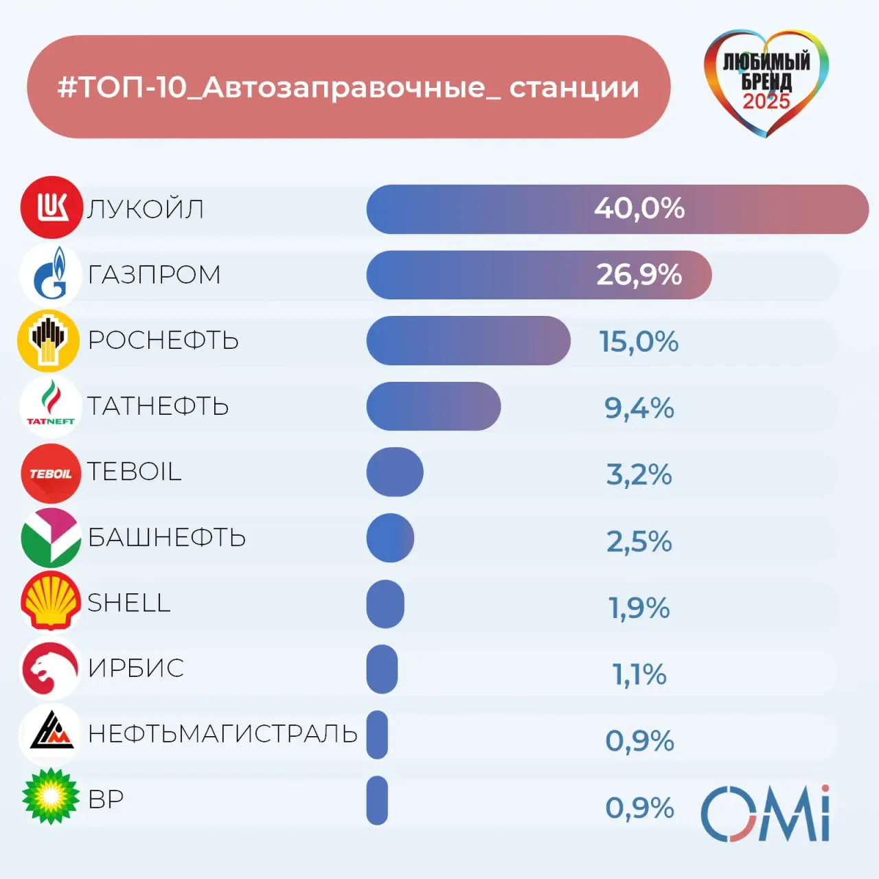⚡️ ТОП-10 любимых брендов автозаправочных станций россиян от OMI
1️⃣Лукойл
2️⃣Газпромнефть
3️⃣Роснефть
4️⃣Татнефть
5️⃣Teboil
6️⃣Башнефть
7️⃣SHELL
8️⃣IRBIS
9️⃣Нефтьмагистраль
1️⃣0️⃣TNK BP
#потребители ... | Сетка — социальная сеть от hh.ru