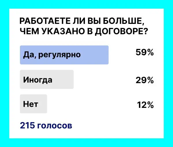 59% работают больше, чем указано в договоре. Регулярно.
Ещё 29% - иногда.
И только 12% действительно работают в тех рамках, о которых договаривались на старте | Сетка — социальная сеть от hh.ru