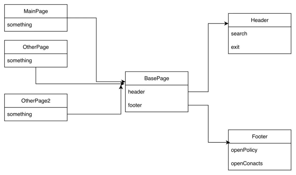 Паттерн Page object | Сетка — социальная сеть от hh.ru