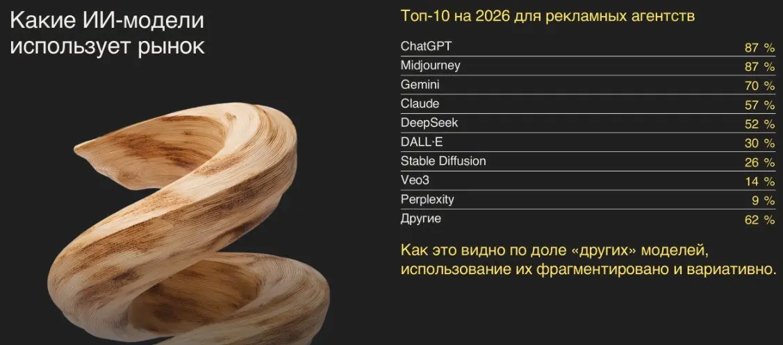 ⚡️ ИИ стал нормой для рекламного рынка: 100% агентств (опрошенных Okkam Creative) используют его в работе | Сетка — социальная сеть от hh.ru