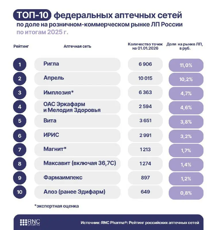⚡️ Декабрь 2025 стал рекордным: продажи лекарств в рублях выросли более чем на 24% год к году | Сетка — социальная сеть от hh.ru