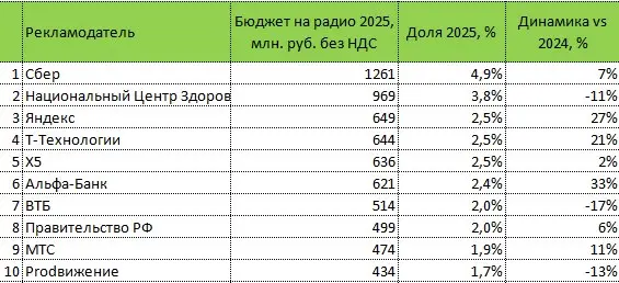 ⚡️ Рынок радиорекламы в 2025 году вырос на 2% и достиг 25,8 млрд руб
▫️ Самая заметная динамика у: маркетплейсов +137% (478 млн руб.), бьюти-ретейла +83%, онлайн-туризма +54% и автосалонов +45% | Сетка — социальная сеть от hh.ru