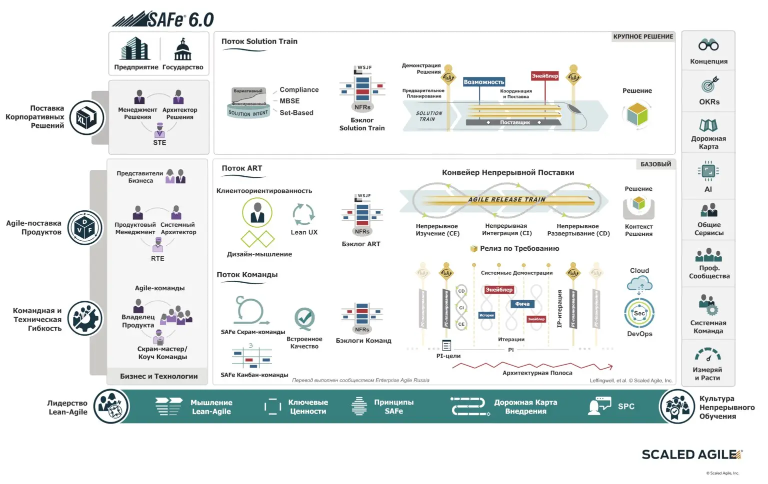 📕 В статье Кирилла Ларькова Крупное решение в SAFe® описывается конфигурация SAFe® (Scaled Agile Framework®) крупного решения, предназначенная для предприятий, которые создают большие и сложные решени... | Сетка — социальная сеть от hh.ru