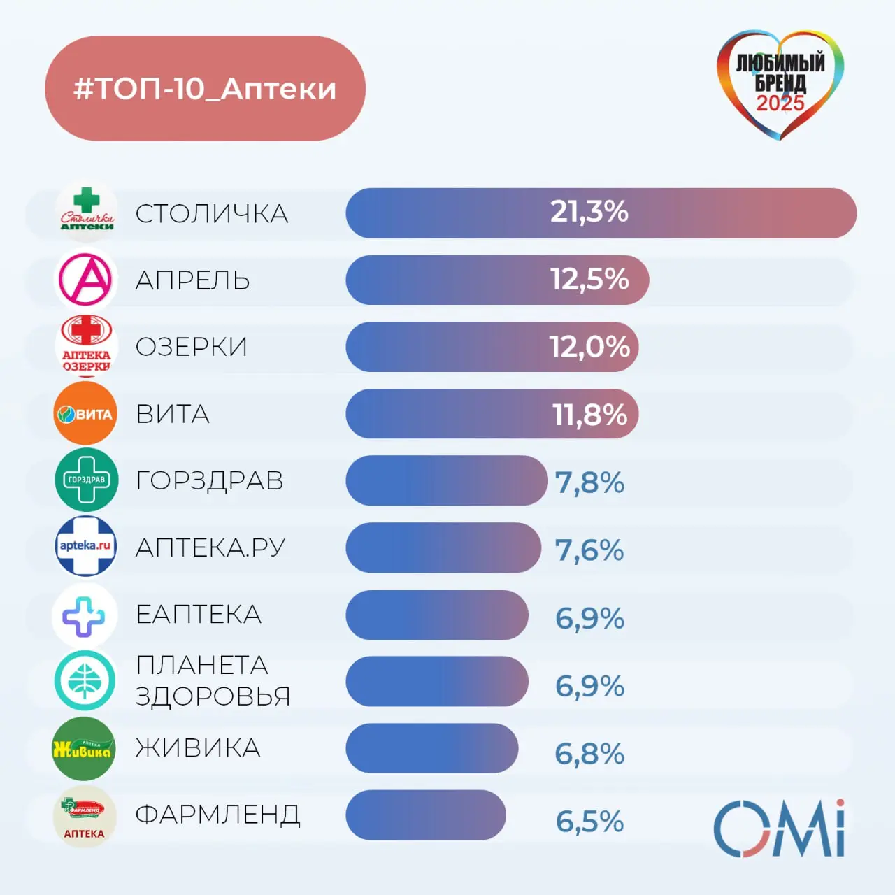 ⚡️ ТОП-10 любимых брендов аптек россиян от OMI
1️⃣ Аптеки Столички
2️⃣ Апрель
3️⃣ Озерки
4️⃣ Вита
5️⃣ Горздрав
6️⃣ Аптека | Сетка — социальная сеть от hh.ru