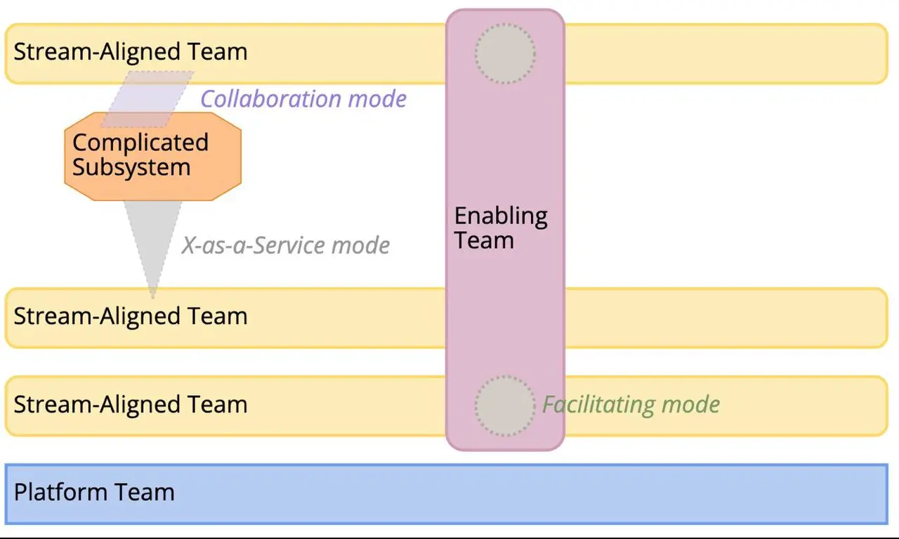 Построение команд по модели TeamTopologies - это основной фреймворк в современной крупной организации | Сетка — социальная сеть от hh.ru