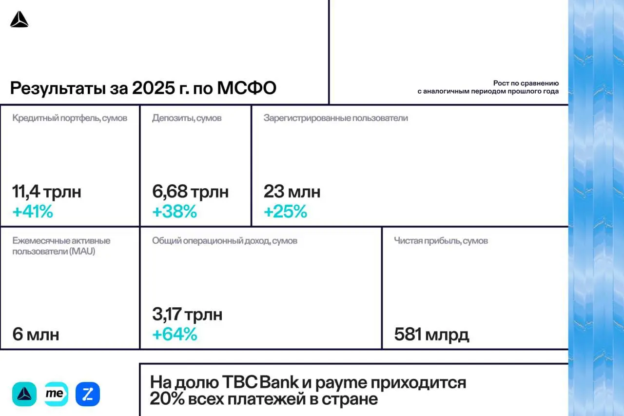 TBC Uzbekistan выкатил МСФО за 2025. По цифрам год реально сильный | Сетка — социальная сеть от hh.ru