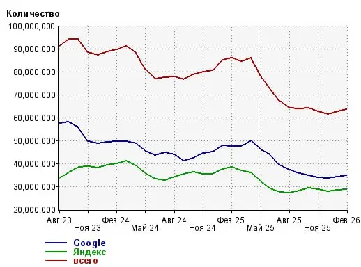Инфографика по понедельникам
Есть инфографика - есть пост!
Динамика переходов из поисковых систем по версии Liveinternet c августа 2023 по Февраль 2026 (неполный). | Сетка — социальная сеть от hh.ru