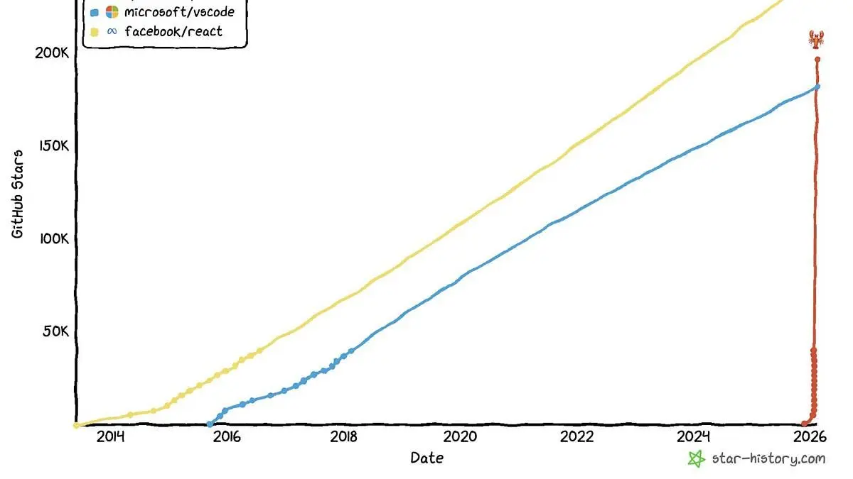 🦾 Создатель OpenClaw перешёл в OpenAI
Питер Штайнбергер, автор OpenClaw, присоединился к OpenAI и будет развивать новое поколение персональных AI‑агентов | Сетка — социальная сеть от hh.ru