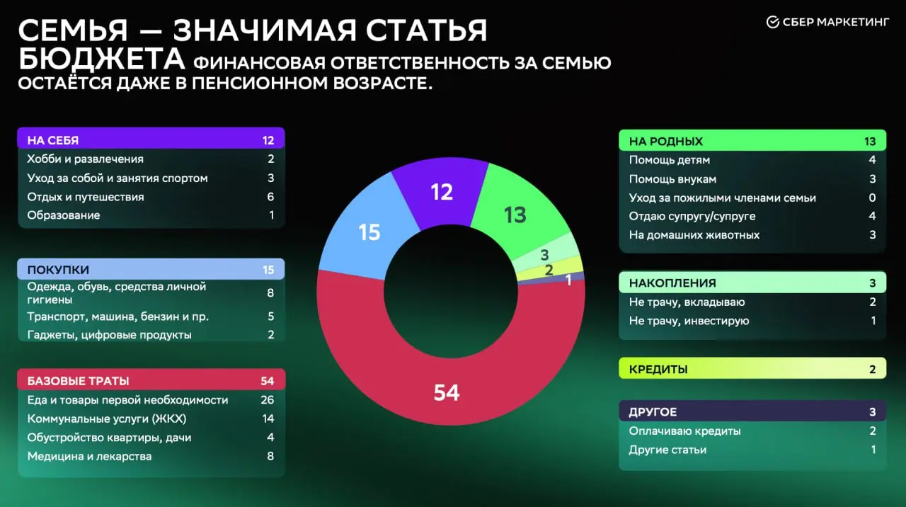 Серебрянный возраст
Я давно посматриваю на тренд серебрянной экономики, а тут попался отчет Сбера про серебрянный возраст | Сетка — социальная сеть от hh.ru