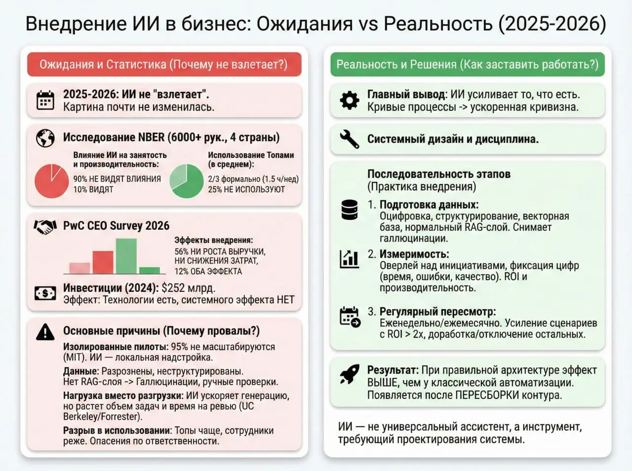 В 2025 году много говорили о том, что ИИ в бизнесе "не взлетает". В 2026-м, если честно, картина почти не изменилась | Сетка — социальная сеть от hh.ru
