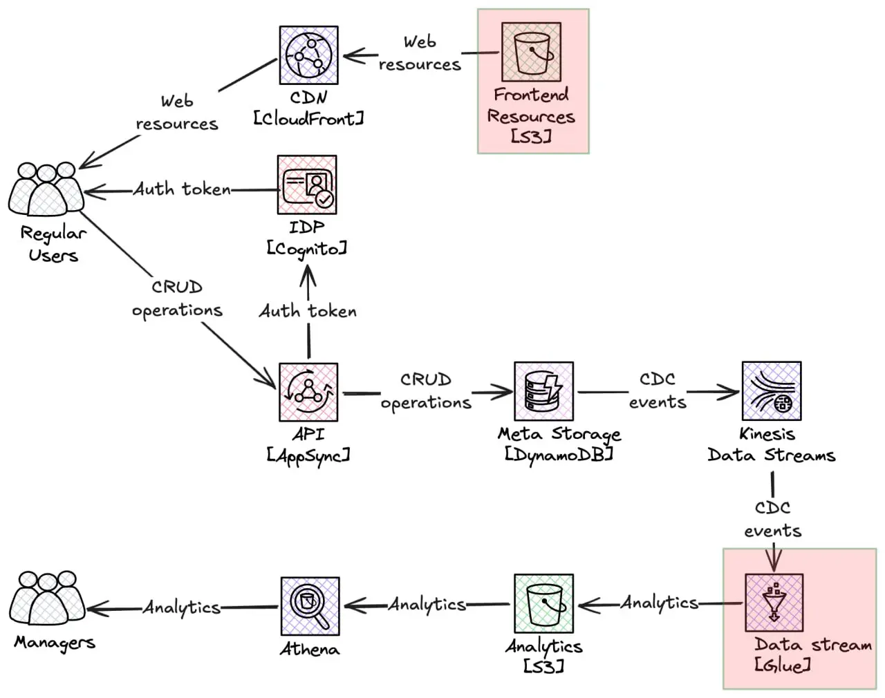 Serverless архитектура | Сетка — социальная сеть от hh.ru