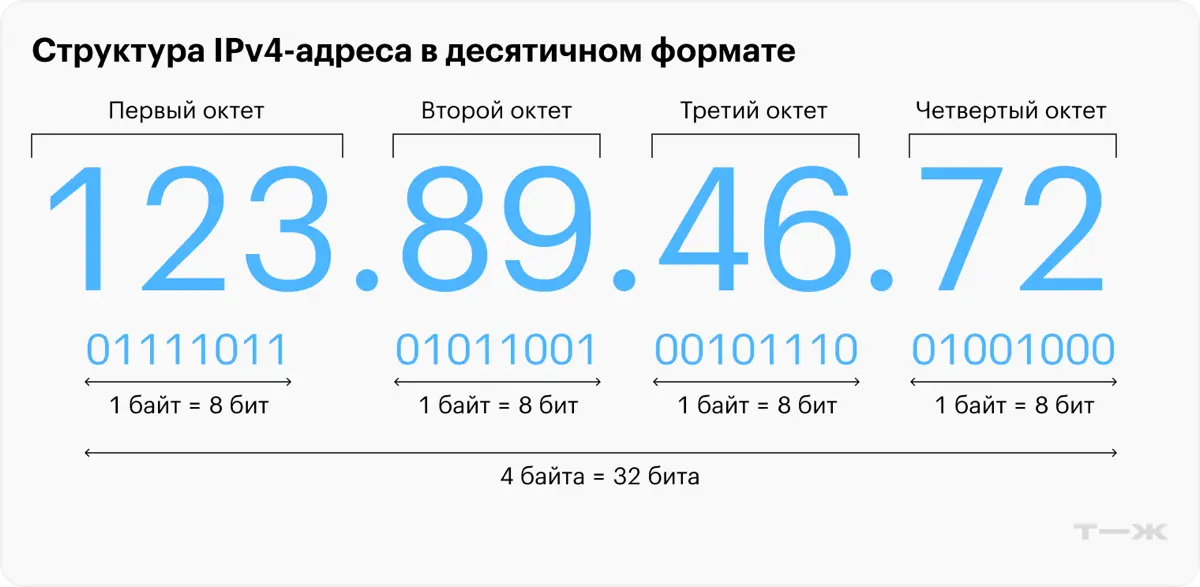 🌍 IPv4: главный адресный ресурс планеты | Сетка — социальная сеть от hh.ru