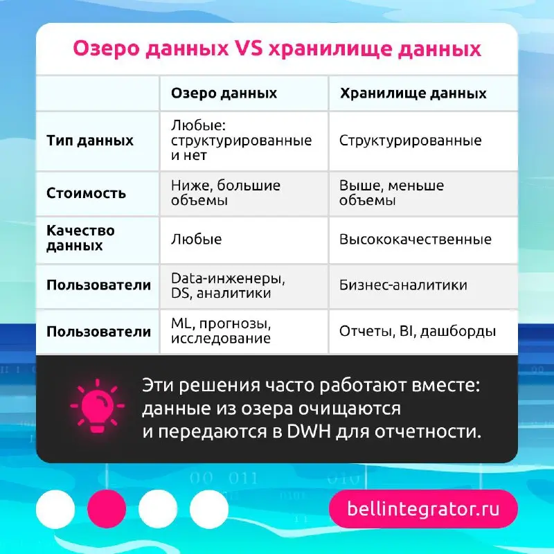Про озеро данных слышали? 👀
Data Lake — масштабируемое хранилище, где можно держать данные в любом формате и использовать их для аналитики и ML | Сетка — социальная сеть от hh.ru