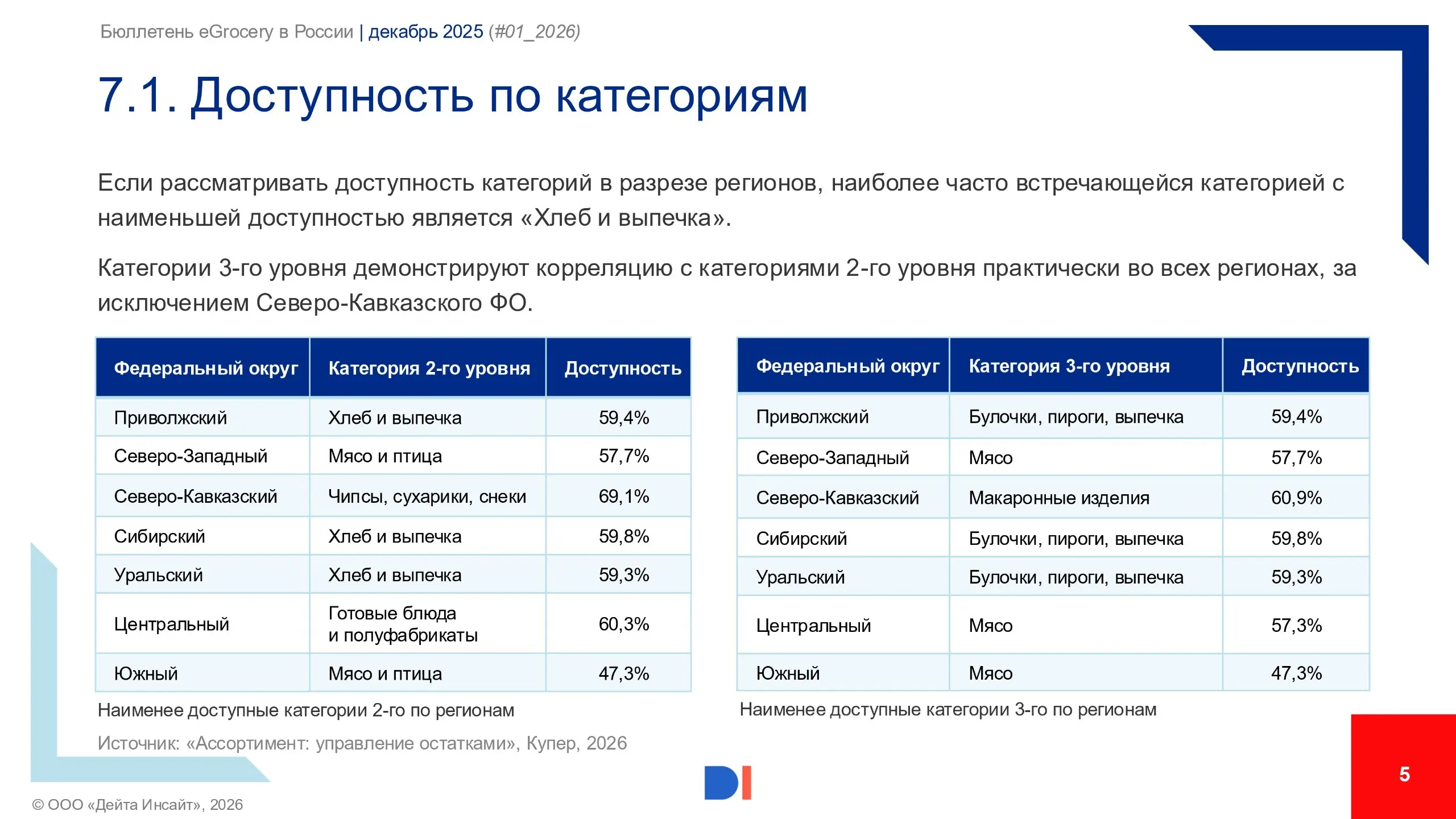 Ежемесячный бюллетень, посвященный развитию eGrocery в России от Data Insight за декабрь 2025 года
Основные выводы:
➡️ В декабре оформлено 101 млн заказов (+10% м/м, +18% г/г), в среднем — 3,3 млн в с... | Сетка — социальная сеть от hh.ru