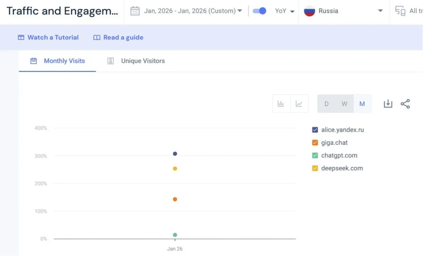 ⚡️ По данным SimilarWeb за январь 2026, две из трех самых быстрорастущих по трафику нейросетей в вебе — отечественные
Лидер роста:
🟣Алиса AI — трафик увеличился более чем в 4 раза год к году
🟣На второ... | Сетка — социальная сеть от hh.ru