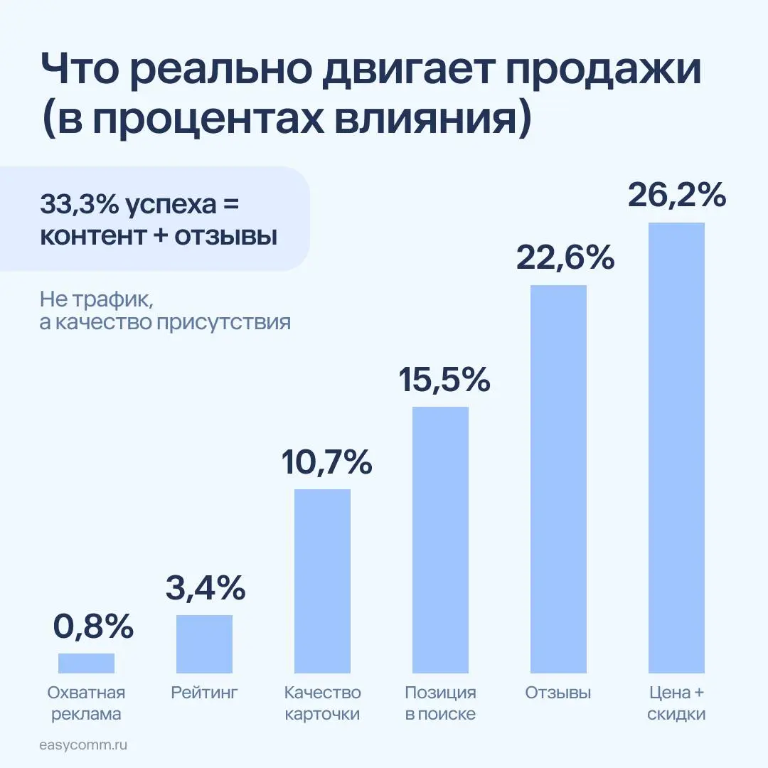 ⚡️ Продажи спортивного питания на крупнейших российских маркетплейсах выросли впечатляющими темпами за прошлый год, свидетельствуют данные аналитиков Easy Commerce и отраслевые подсчёты
➡️ За 1 полуго... | Сетка — социальная сеть от hh.ru