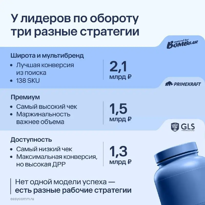 ⚡️ Продажи спортивного питания на крупнейших российских маркетплейсах выросли впечатляющими темпами за прошлый год, свидетельствуют данные аналитиков Easy Commerce и отраслевые подсчёты
➡️ За 1 полуго... | Сетка — социальная сеть от hh.ru