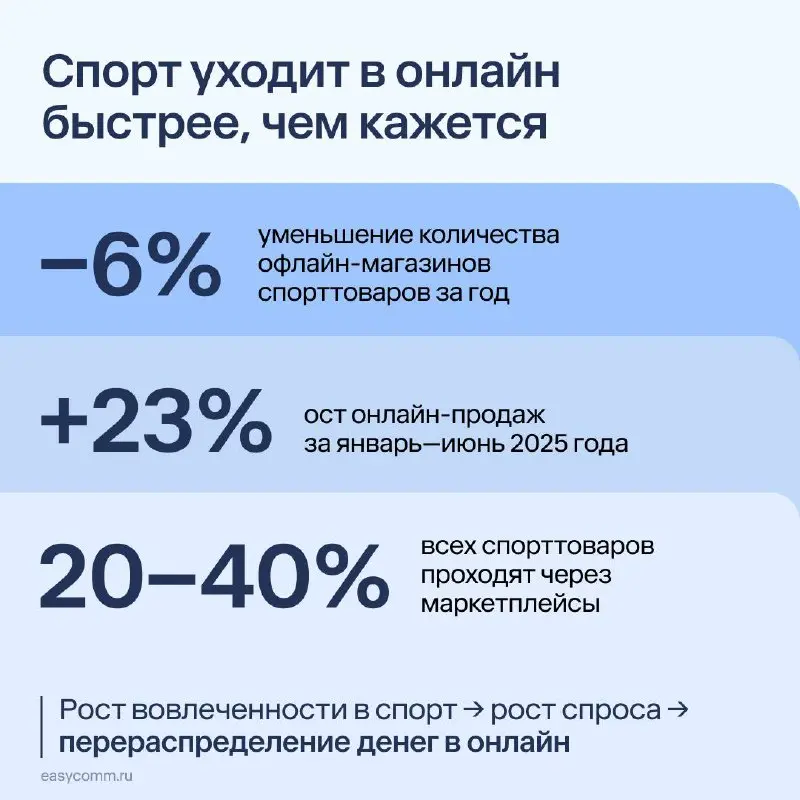 ⚡️ Продажи спортивного питания на крупнейших российских маркетплейсах выросли впечатляющими темпами за прошлый год, свидетельствуют данные аналитиков Easy Commerce и отраслевые подсчёты
➡️ За 1 полуго... | Сетка — социальная сеть от hh.ru