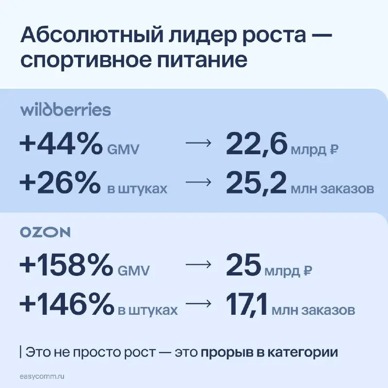 ⚡️ Продажи спортивного питания на крупнейших российских маркетплейсах выросли впечатляющими темпами за прошлый год, свидетельствуют данные аналитиков Easy Commerce и отраслевые подсчёты
➡️ За 1 полуго... | Сетка — социальная сеть от hh.ru
