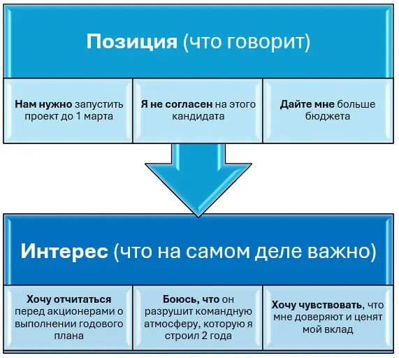 #️⃣ Главная техника фасилитатора – как услышать и быть услышанным
Начало темы
Вторая часть
В конфликте люди не слышат друг друга | Сетка — социальная сеть от hh.ru
