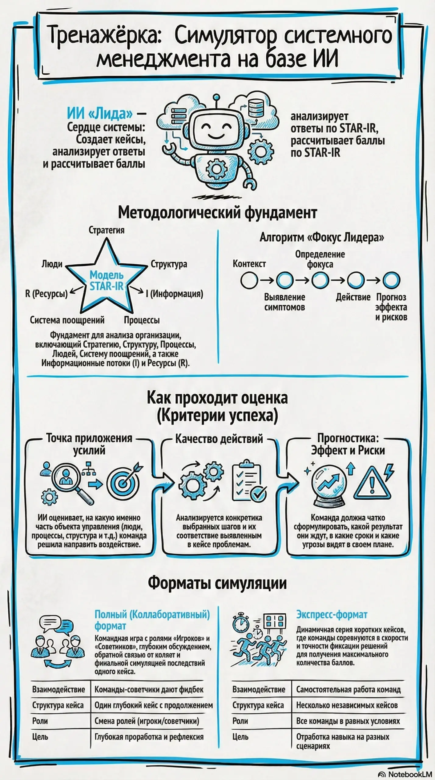 Я обещал рассказать о том, как именно работает Тренажёрка.
«Это просто разбор кейсов?». Нет, не просто | Сетка — социальная сеть от hh.ru