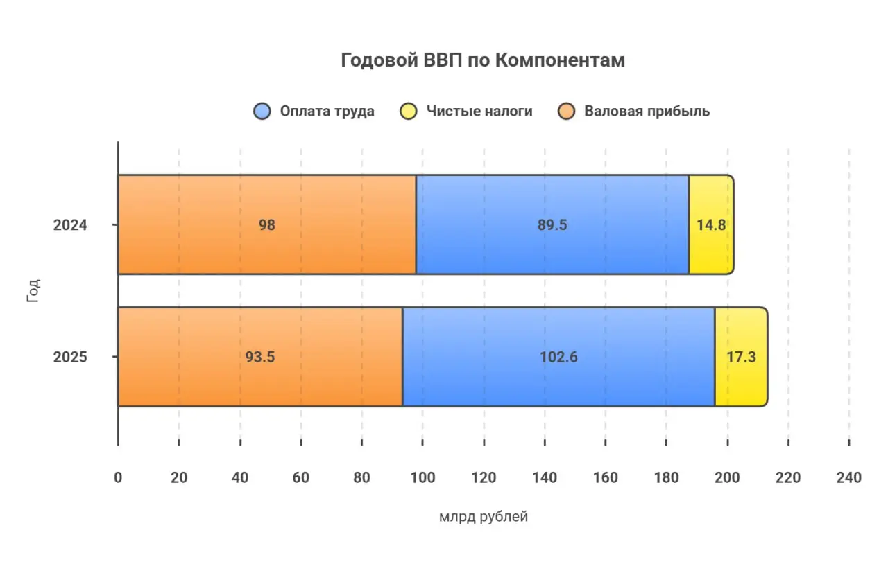 Макроэкономический конфликт: Зарплаты против Развития.
Анализ структуры ВВП показывает тревожный тренд: доля оплаты труда вытесняет валовую прибыль экономики | Сетка — социальная сеть от hh.ru