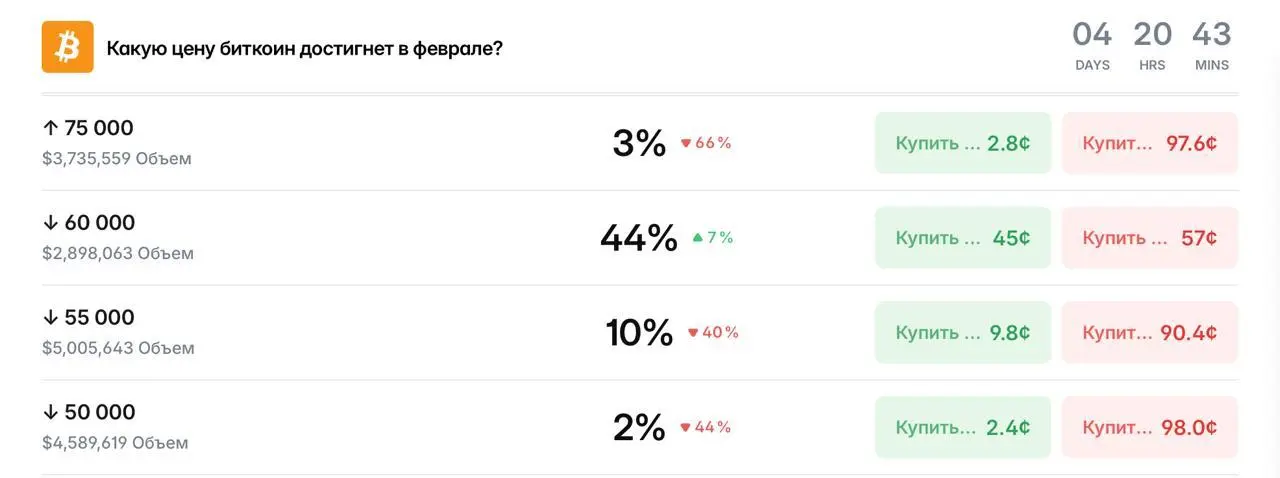 📉 Polymarket ставит на падение #BTC
Это площадка, где люди голосуют деньгами, а не просто соц опрос | Сетка — социальная сеть от hh.ru