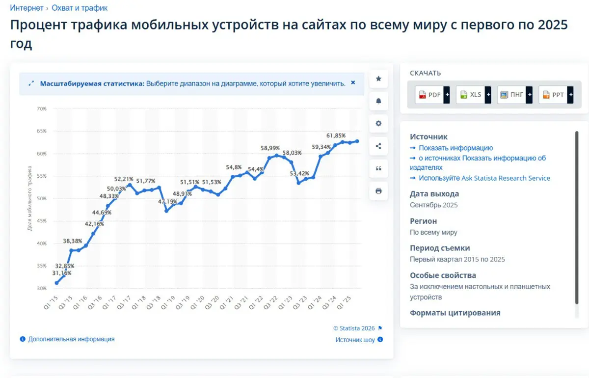 Приветствую, коллеги и единомышленники!👋
В 2026 году, когда доля мобильного трафика превысила 62% (Statista, 2025), геосервисы становятся ключевыми для локального бизнеса | Сетка — социальная сеть от hh.ru