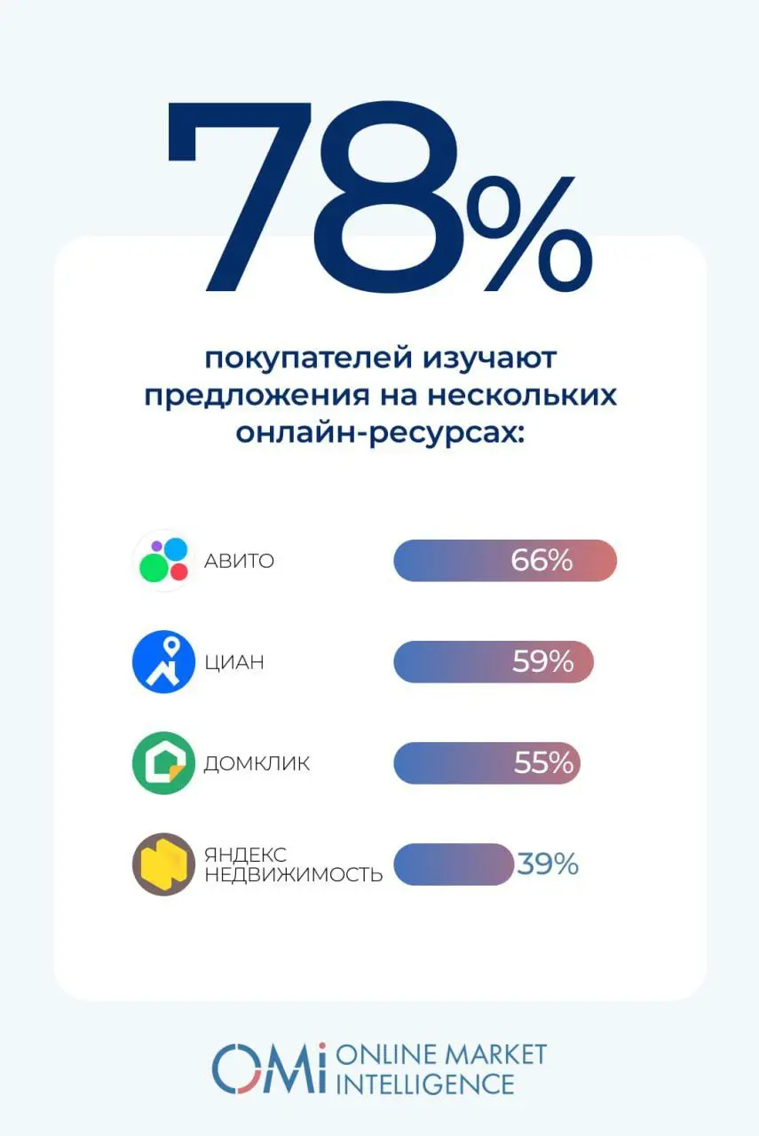 ⚡️ Покупка жилья остаётся сложным решением: 68% россиян тщательно мониторят рынок перед сделкой | Сетка — социальная сеть от hh.ru
