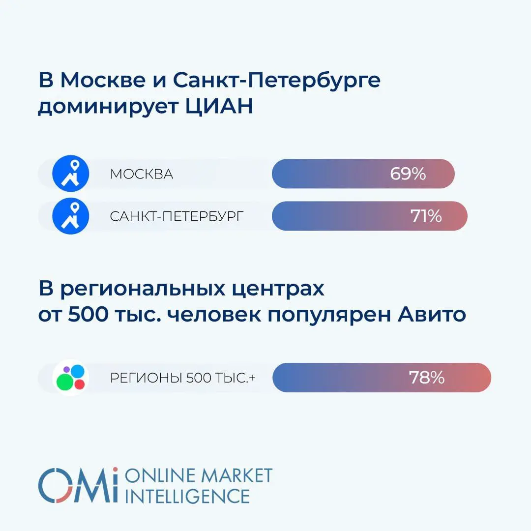 ⚡️ Покупка жилья остаётся сложным решением: 68% россиян тщательно мониторят рынок перед сделкой | Сетка — социальная сеть от hh.ru