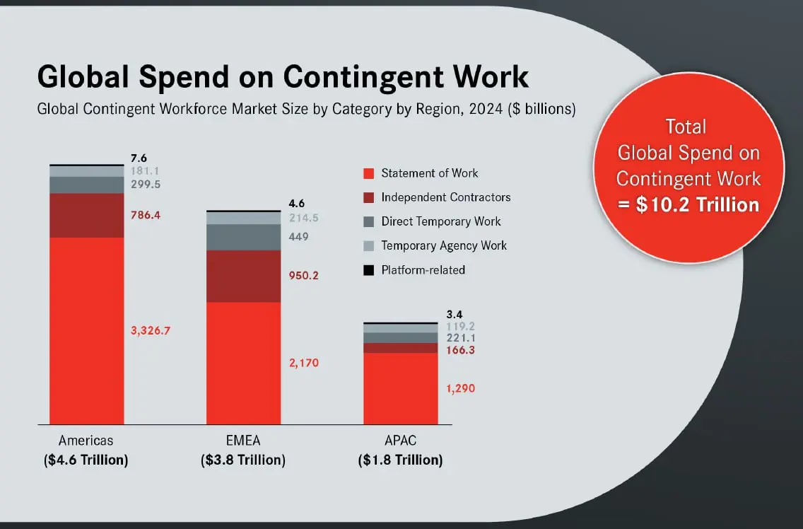 И вот эту картинку стоит опубликовать отдельно, как дополнительную иллюстрацию емкости глобального рынка гибкой занятости | Сетка — социальная сеть от hh.ru