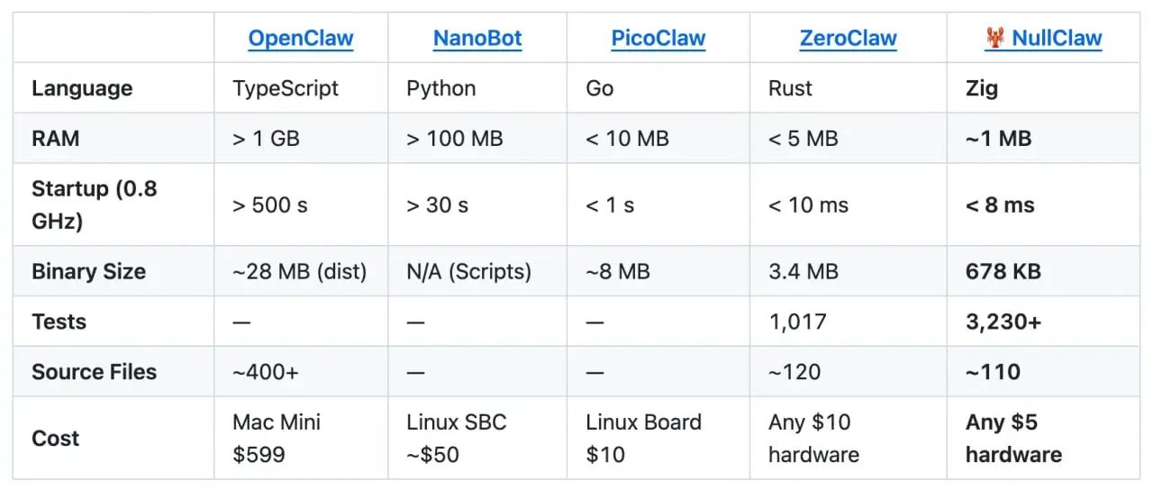 После массового хейта openclaw все модные ребята пошли писать облегченные варианты.
Соревноваться за малость начали прямо с названия | Сетка — социальная сеть от hh.ru