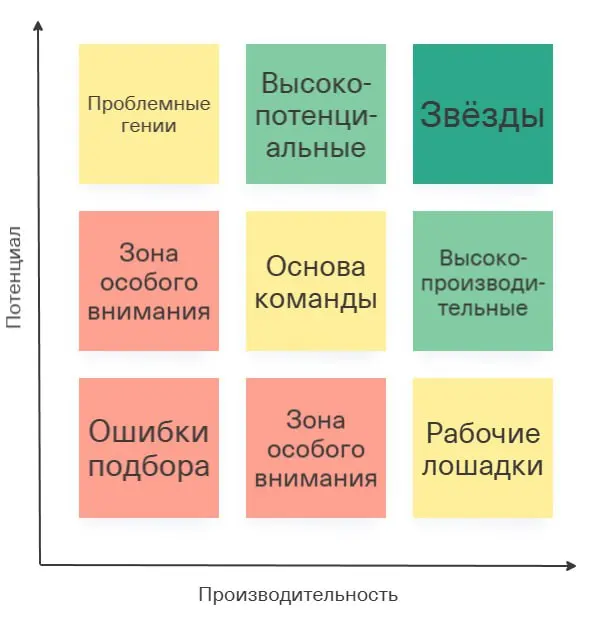 Метод 9 коробок
Хорошая штука для руководителей с командами от 7-10 человек. Помогает найти талантливых сотрудников и понять, с кем и как дальше работать | Сетка — социальная сеть от hh.ru