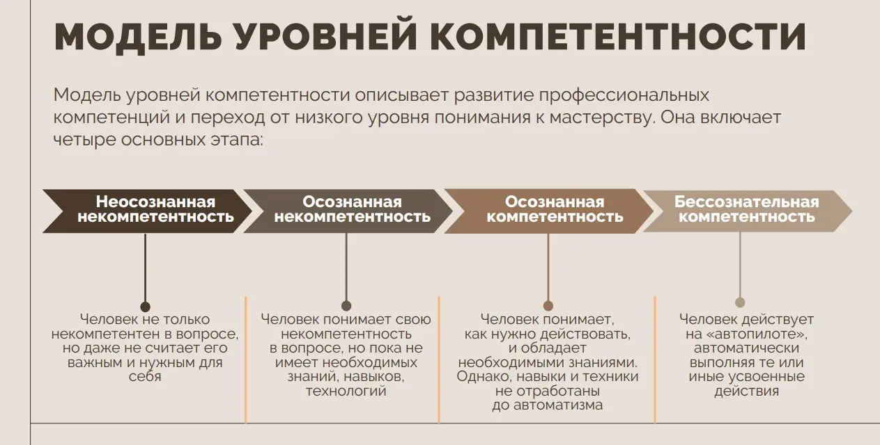 На каком уровне компетентности вы находитесь? | Сетка — социальная сеть от hh.ru