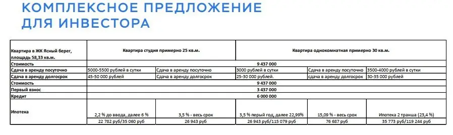 Расчеты для инвестора, наглядный пример покупки квартиры по низкой ставке и сдачи ее в аренду. | Сетка — социальная сеть от hh.ru