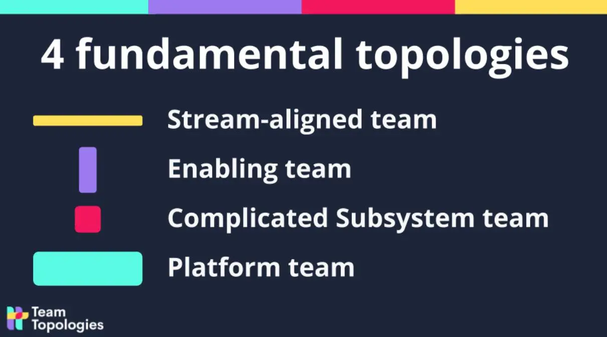 Что такое Team Topologies и почему про это говорят все, кто строит платформы
Если коротко: Team Topologies - это способ проектировать организацию так же осознанно, как мы проектируем архитектуру систе... | Сетка — социальная сеть от hh.ru