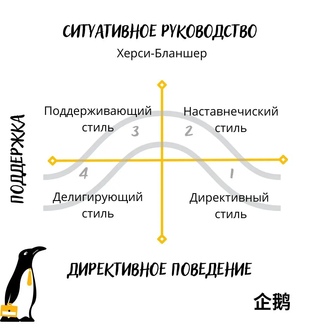 Продолжим тему ситуативного лидерства (руководства)
Итак, мы определили уровень сотрудника относительно задачи, которая перед ним стоит по 2м критериям: компетенция и мотивация | Сетка — социальная сеть от hh.ru
