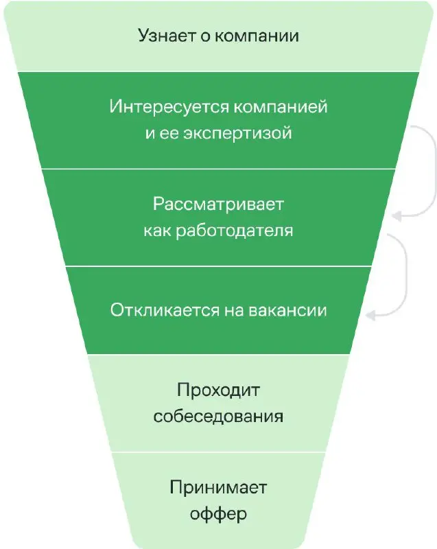 Как нанимать разработчиков с помощью рассылок — кейс «Яндекса»
Чтобы привлекать релевантных соискателей, в «Яндексе» внедрили CRM-маркетинг в HR | Сетка — социальная сеть от hh.ru