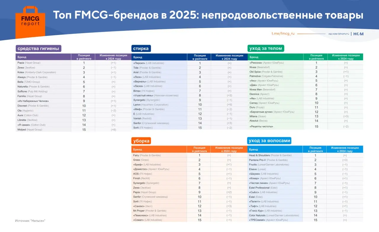 ⚡️️ Нильсен представил рейтинг лидеров по ключевым FMCG-категориям
◼️Мясо — «Папа может!»
◼️Молочные товары — «Простоквашино»
◼️Кондитерка — Kinder
◼️Снеки — Lay’s
◼️Детское питание — «ФрутоНяня»
◼️Го... | Сетка — социальная сеть от hh.ru