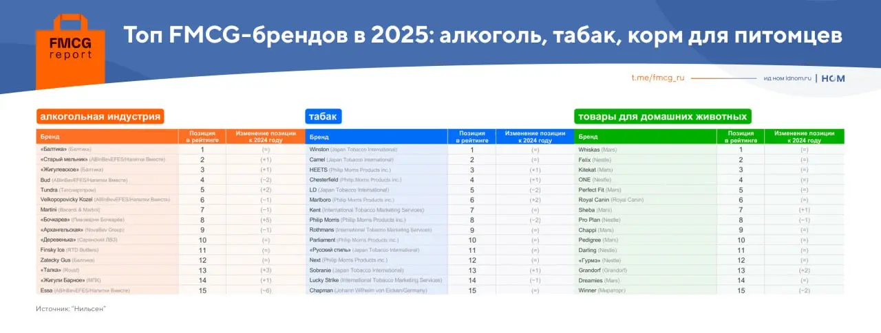 ⚡️️ Нильсен представил рейтинг лидеров по ключевым FMCG-категориям
◼️Мясо — «Папа может!»
◼️Молочные товары — «Простоквашино»
◼️Кондитерка — Kinder
◼️Снеки — Lay’s
◼️Детское питание — «ФрутоНяня»
◼️Го... | Сетка — социальная сеть от hh.ru