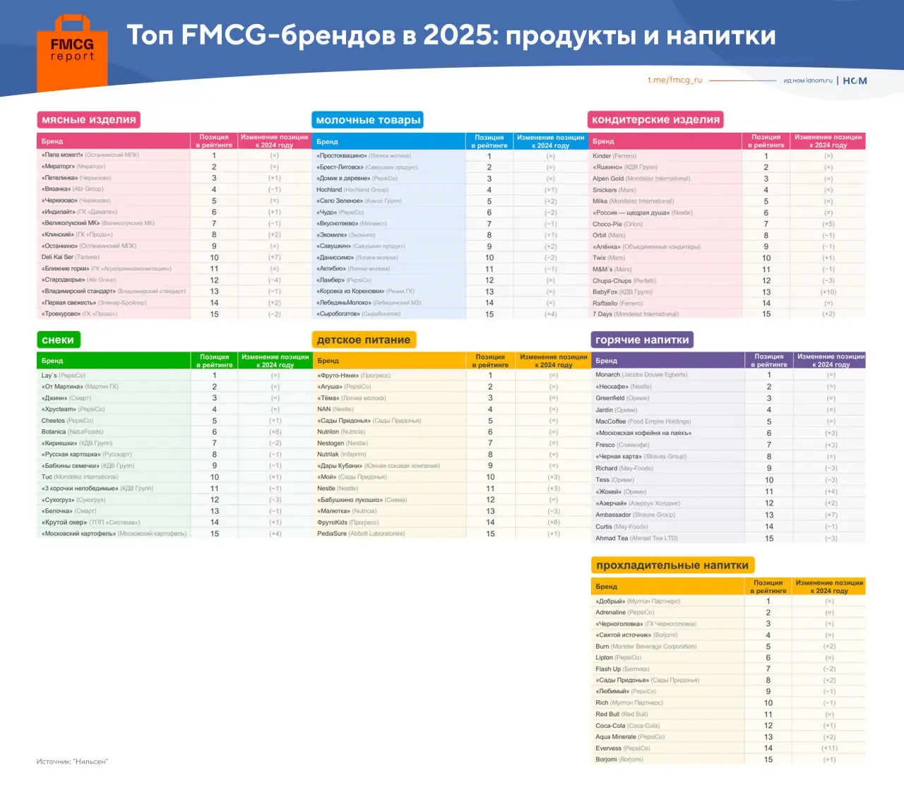 ⚡️️ Нильсен представил рейтинг лидеров по ключевым FMCG-категориям
◼️Мясо — «Папа может!»
◼️Молочные товары — «Простоквашино»
◼️Кондитерка — Kinder
◼️Снеки — Lay’s
◼️Детское питание — «ФрутоНяня»
◼️Го... | Сетка — социальная сеть от hh.ru